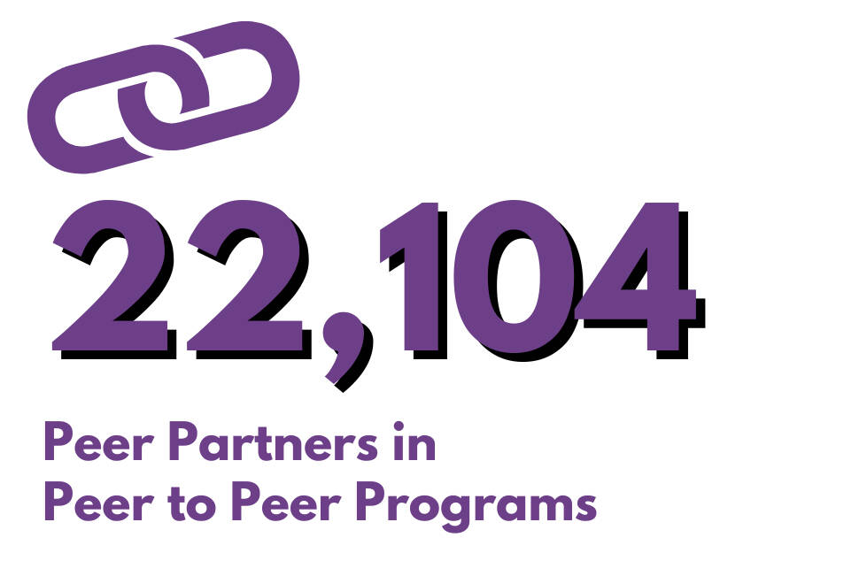 22,104 Peer Partners in  Peer to Peer Programs